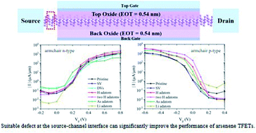 Graphical abstract: Improving performance of monolayer arsenene tunnel field-effect transistors by defects