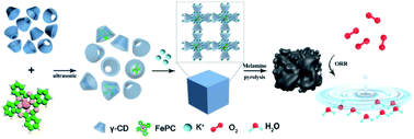 Graphical abstract: The performance of an atomically dispersed oxygen reduction catalyst prepared by γ-CD-MOF integration with FePc