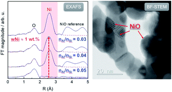 Graphical abstract: Insight into the interdependence of Ni and Al in bifunctional Ni/ZSM-5 catalysts at the nanoscale