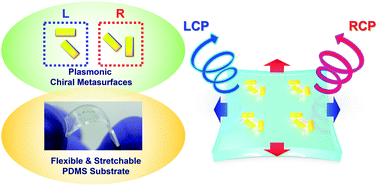 Graphical abstract: In situ tunable circular dichroism of flexible chiral metasurfaces composed of plasmonic nanorod trimers