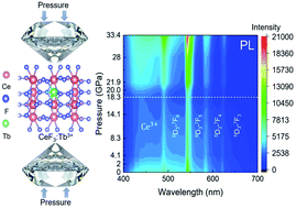 Graphical abstract: Pressure-induced photoluminescence enhancement of CeF3:Tb3+ nanoparticles