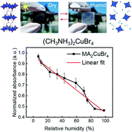 Graphical abstract: Optical humidity sensors based on lead-free Cu-based perovskite nanomaterials