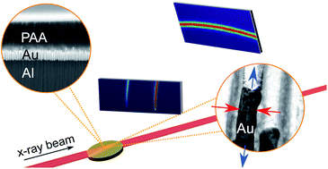 Graphical abstract: Templated electrodeposition as a scalable and surfactant-free approach to the synthesis of Au nanoparticles with tunable aspect ratios