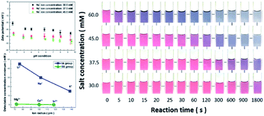 Graphical abstract: Unveiling the detection kinetics and quantitative analysis of colorimetric sensing for sodium salts using surface-modified Au-nanoparticle probes