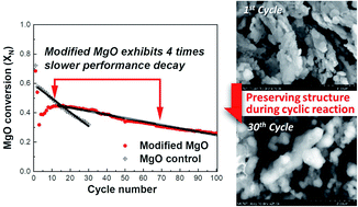 Graphical abstract: Structural modification of salt-promoted MgO sorbents for intermediate temperature CO2 capture