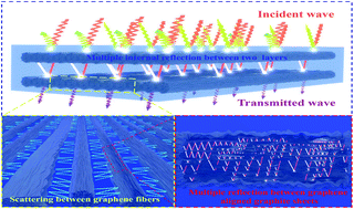 Graphical abstract: Graphene fibre film/polydimethylsiloxane nanocomposites for high-performance electromagnetic interference shielding