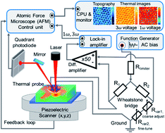 Graphical abstract: Nanoscale heat transport analysis by scanning thermal microscopy: from calibration to high-resolution measurements