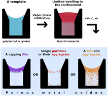 Graphical abstract: Toposelective vapor deposition of hybrid and inorganic materials inside nanocavities by polymeric templating and vapor phase infiltration