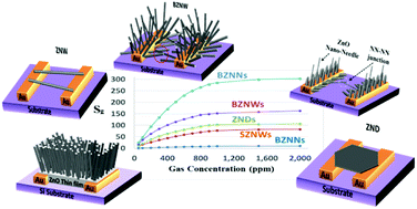 Graphical abstract: On-substrate fabrication of a self-activated nanostructured ZnO gas sensor