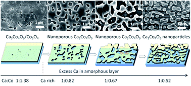 Graphical abstract: Synthesis of textured discontinuous-nanoisland Ca3Co4O9 thin films