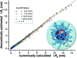 Graphical abstract: Solution properties of spherical gold nanoparticles with grafted DNA chains from simulation and theory
