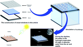 Graphical abstract: An intelligent cooling material modified with carbon dots for evaporative cooling and UV absorption