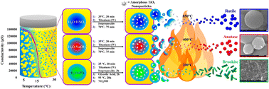 Graphical abstract: Polymorphic control in titanium dioxide particles