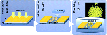 Graphical abstract: Porous spherical gold nanoparticles via a laser induced process