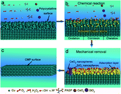 Graphical abstract: Atomic-level flatness on oxygen-free copper surface in lapping and chemical mechanical polishing