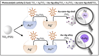 Graphical abstract: Influence of the photodeposition sequence on the photocatalytic activity of plasmonic Ag–Au/TiO2 nanocomposites