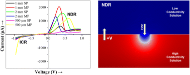 Graphical abstract: Electrodiffusioosmosis induced negative differential resistance in micro-to-millimeter size pores through a graphene/copper membrane