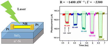 Graphical abstract: Composition-dependent photoconductivities in indium aluminium nitride nanorods grown by magnetron sputter epitaxy