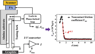 Graphical abstract: Non-contact friction energy dissipation via hysteretic behavior on a graphite surface