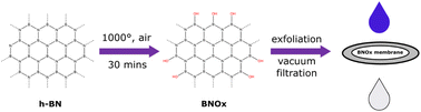 Graphical abstract: Partially oxidised boron nitride as a 2D nanomaterial for nanofiltration applications