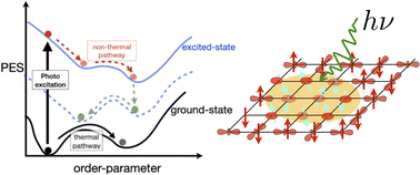 Graphical abstract: Photo-induced phase-transitions in complex solids