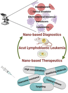Graphical abstract: Nanotechnology-based diagnostics and therapeutics in acute lymphoblastic leukemia: a systematic review of preclinical studies