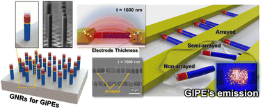 Graphical abstract: Self-array of one-dimensional GaN nanorods using the electric field on dielectrophoresis for the photonic emitters of display pixel