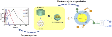 Graphical abstract: An inorganic–organic hybrid nanomaterial with a core–shell structure constructed by using Mn–BTC and Ag5[BW12O40] for supercapacitors and photocatalytic dye degradation