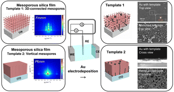 Graphical abstract: Mesoporous silica films as hard templates for electrodeposition of nanostructured gold