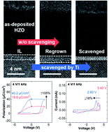 Graphical abstract: Oxygen scavenging of HfZrO2-based capacitors for improving ferroelectric properties