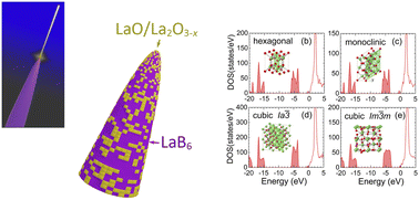 Graphical abstract: Effects of low work-function lanthanum oxides on stable electron field emissions from nanoscale emitters