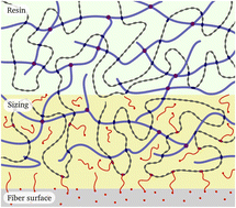 Graphical abstract: Modeling of a two-stage polymerization considering glass fibre sizing using molecular dynamics