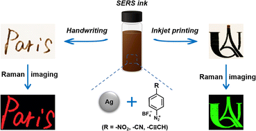 Graphical abstract: Anti-counterfeiting SERS security labels derived from silver nanoparticles and aryl diazonium salts