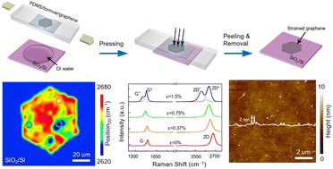 Graphical abstract: Strain engineering of graphene on rigid substrates