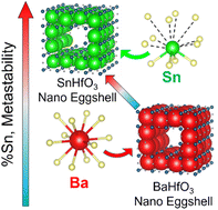Graphical abstract: Circumventing thermodynamics to synthesize highly metastable perovskites: nano eggshells of SnHfO3
