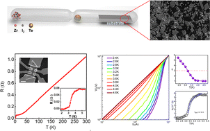 Graphical abstract: Superconductivity in single-crystalline ZrTe3−x (x ≤ 0.5) nanoplates