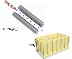 Graphical abstract: Soft landing of polyatomic anions onto three-dimensional semiconductive and conductive substrates