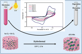 Graphical abstract: Hydrothermal synthesis and characterization of the antimony–tin oxide nanomaterial and its application as a high-performance asymmetric supercapacitor, photocatalyst, and antibacterial agent