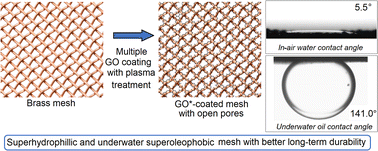 Graphical abstract: Durability studies of underwater superoleophobic graphene oxide coated wire mesh