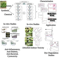 Graphical abstract: Comparative synthesis and characterization of nanocomposites using chemical and green approaches including a comparison study on in vivo and in vitro biological properties