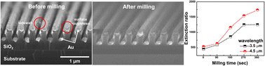 Graphical abstract: Improving infra-red polarized imaging efficiency in a bilayer wire-grid polarizer