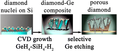 Graphical abstract: Microporous poly- and monocrystalline diamond films produced from chemical vapor deposited diamond–germanium composites
