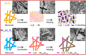 Graphical abstract: Aluminium substitution in Sb2S3 nanorods enhances the stability of the microstructure and high-rate capability in the alloying regime