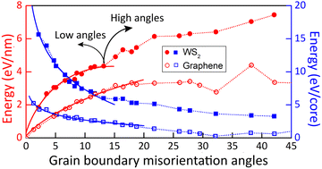 Graphical abstract: Tilt grain boundaries in WS2 from low to high misorientation angles