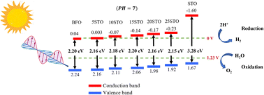 Graphical abstract: Effect of Sr and Ti substitutions on optical and photocatalytic properties of Bi1−xSrxFe1−xTixO3 nanomaterials