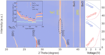 Graphical abstract: Zero-strain strategy incorporating TaC with Ta2O5 to enhance its rate capacity for long-term lithium storage