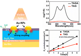 Graphical abstract: Improved water splitting efficiency of Au-NP-loaded Ga2O3 thin films in the visible region under strong coupling conditions