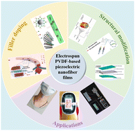 Graphical abstract: Electrospun PVDF-based piezoelectric nanofibers: materials, structures, and applications