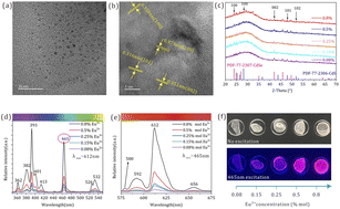 Graphical abstract: Efficient red luminescence in Eu3+ doped CdSe/CdS all-inorganic quantum dots shows great potential for wLEDs