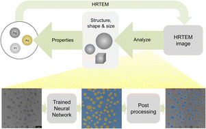 Graphical abstract: Automated analysis of transmission electron micrographs of metallic nanoparticles by machine learning